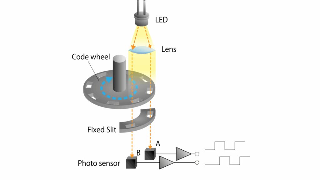 Optical incremental encoder diagram showing LED, lens, code wheel, photo sensors, and A/B quadrature output signals.