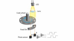Optical incremental encoder diagram showing LED, lens, code wheel, photo sensors, and A/B quadrature output signals.