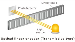 Optical linear encoder diagram showing LED light passing through scale to photodetector for CNC position sensing