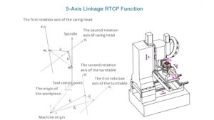 5-axis CNC diagram showing rtcp compensation and tool center point control, illustrating rotary and linear axis interaction.