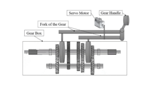 gearbox diagram showing shafts, gear forks, servo motor and handle to compare with electronic gearing in cnc systems.
