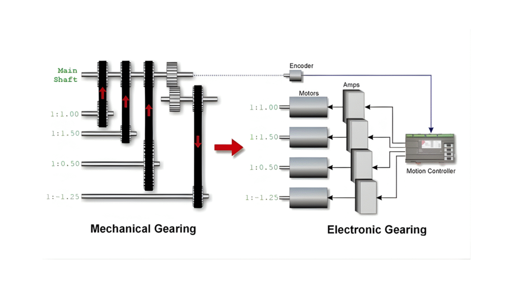 Electronic gearing in cnc, diagram comparing mechanical shafts with servo motors, encoder feedback and CNC motion controller.