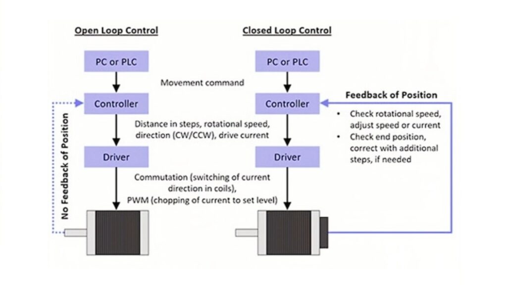 Open Loop vs Closed Loop Control: CNC Motion Guide