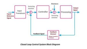 Open loop vs closed loop control block diagram showing controller, feedback element, disturbance input & output signal flow.