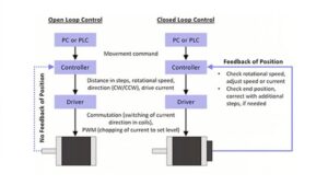 Open loop vs closed loop control diagram showing controller, driver, motor, and position feedback.