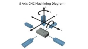 5-axis CNC machining diagram illustrating X, Y, Z linear axes and A, C rotary axes used for rtcp tool-tip compensation.