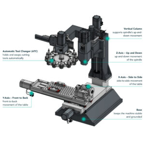 automatic tool changer integrated in CNC machining center showing spindle, tool magazine, and X Y Z axis movement