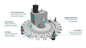 automatic tool changer carousel showing tool magazine, indexing mechanism, tool holders, and pocket layout in CNC machine