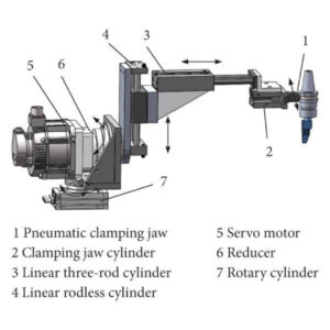 automatic tool changer swing arm mechanism showing pneumatic clamping, servo motor, linear cylinders, and rotary motion