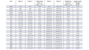 IEC 60228 table for wire diameter calculation in control panels showing conductor classes and resistance values