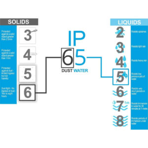 IP65 rating diagram showing protection levels for solids (0–6) and liquids (0–8/9) in industrial equipment applications