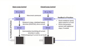 Open Loop vs Closed Loop Control 1