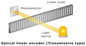 A Review of the Linear Encoder 5