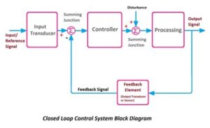 Open Loop vs Closed Loop Control 2