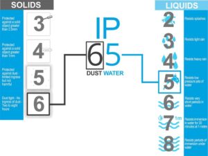 What Does IP Rating Mean in Industry? 1